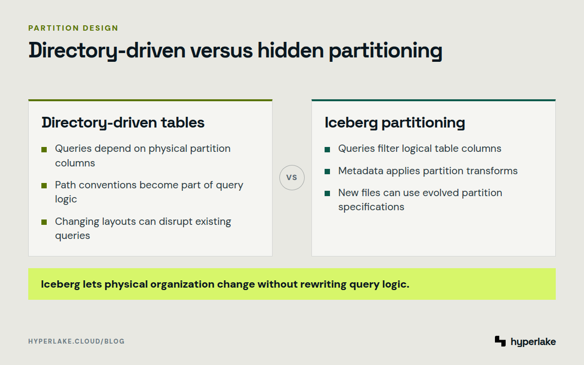 Diagram: Directory-driven tables expose physical layouts, while Iceberg keeps queries separate from partition organization.