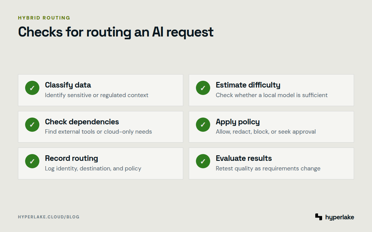 Diagram: Six checks route AI requests by data sensitivity, difficulty, dependencies, policy, destination, and results.