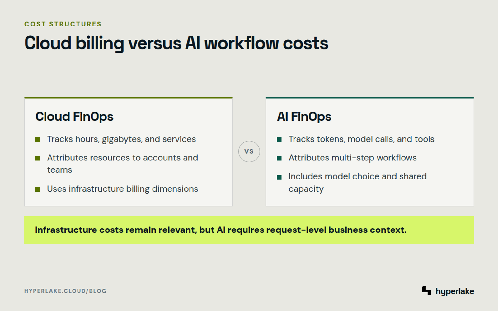 Diagram: Traditional cloud resource billing compared with model, agent, and workflow-level AI cost attribution.