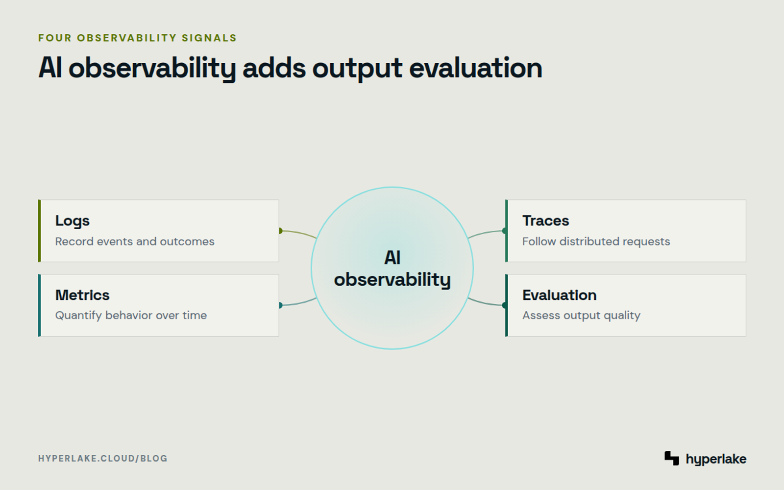 Diagram: AI observability combines logs, metrics, traces, and evaluation to explain system behavior and output quality.