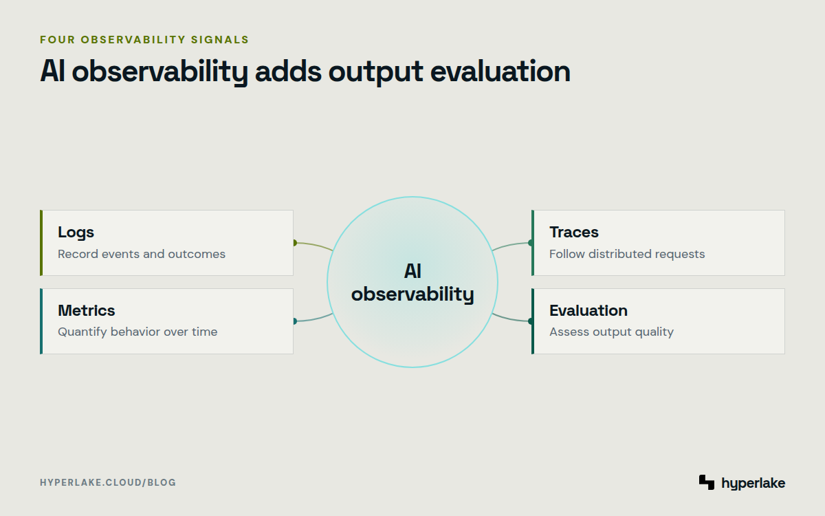 Diagram: AI observability combines logs, metrics, traces, and evaluation to explain system behavior and output quality.