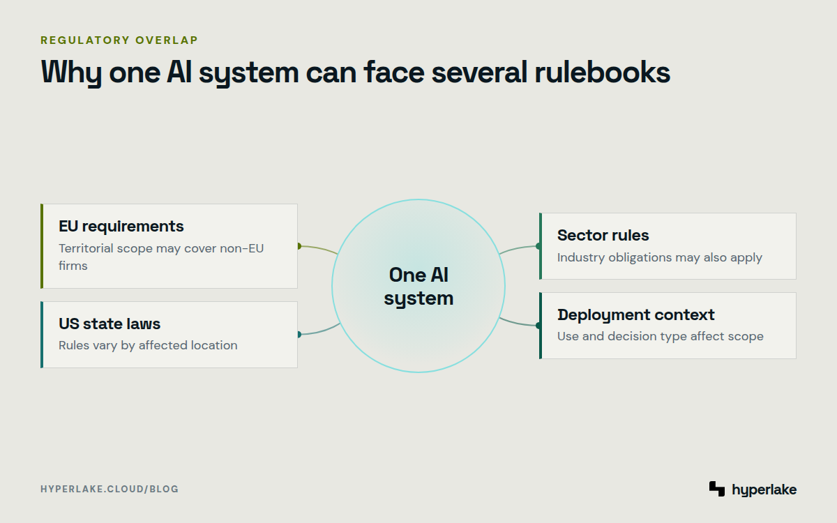 Diagram: One AI system surrounded by EU, US state, sector, and deployment requirements.