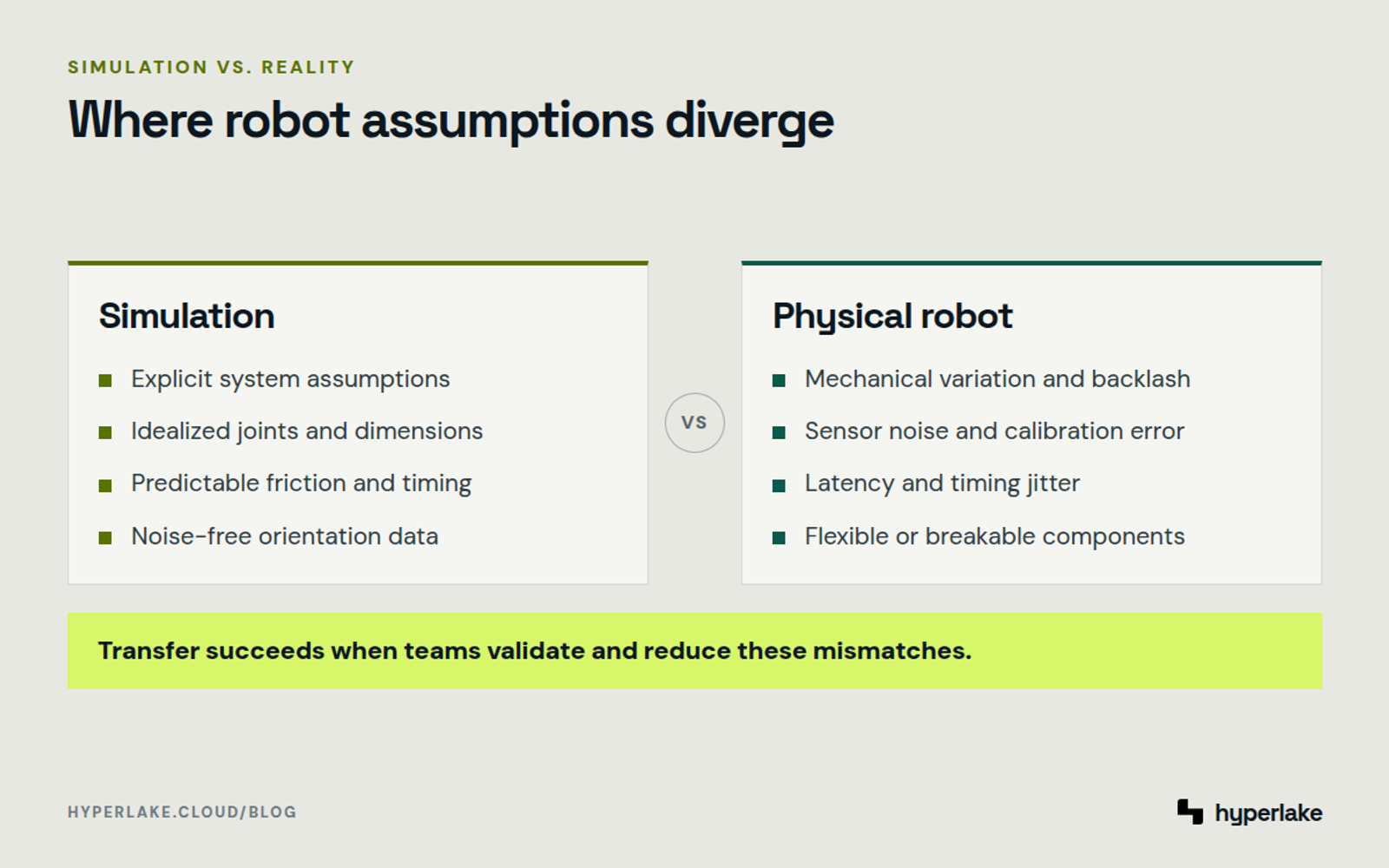 Diagram: comparison of simulation assumptions with physical robot behavior