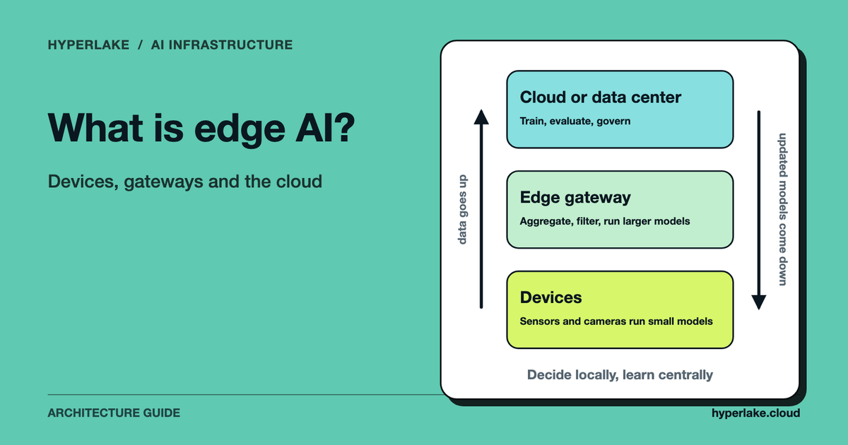Three tiers: devices run models locally, gateways aggregate, the cloud trains and sends updated models back.