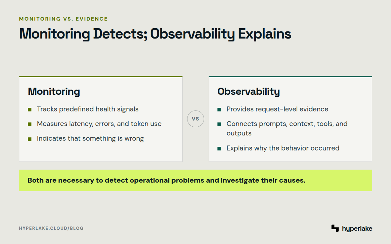 Diagram: Monitoring tracks predefined health signals while LLM observability explains requests with trace-level evidence.