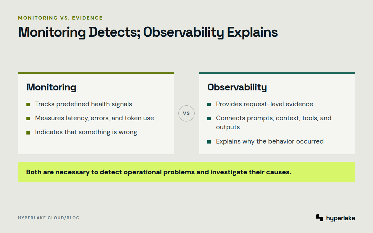 Diagram: Monitoring tracks predefined health signals while LLM observability explains requests with trace-level evidence.