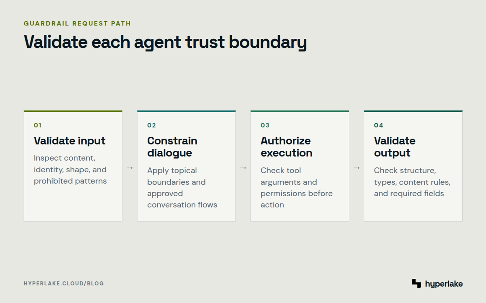 Diagram: An agent request passes through input validation, dialogue controls, tool authorization, and output validation.
