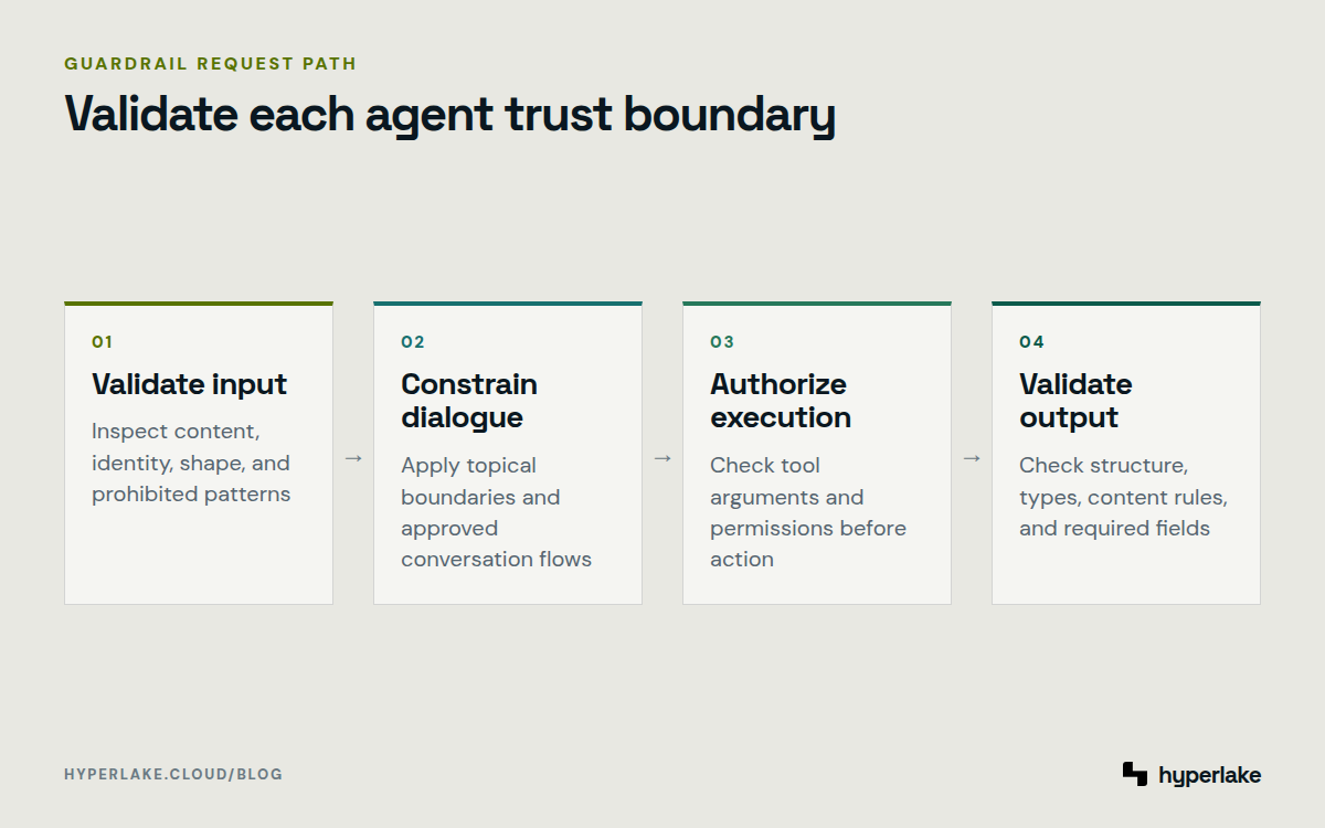 Diagram: An agent request passes through input validation, dialogue controls, tool authorization, and output validation.