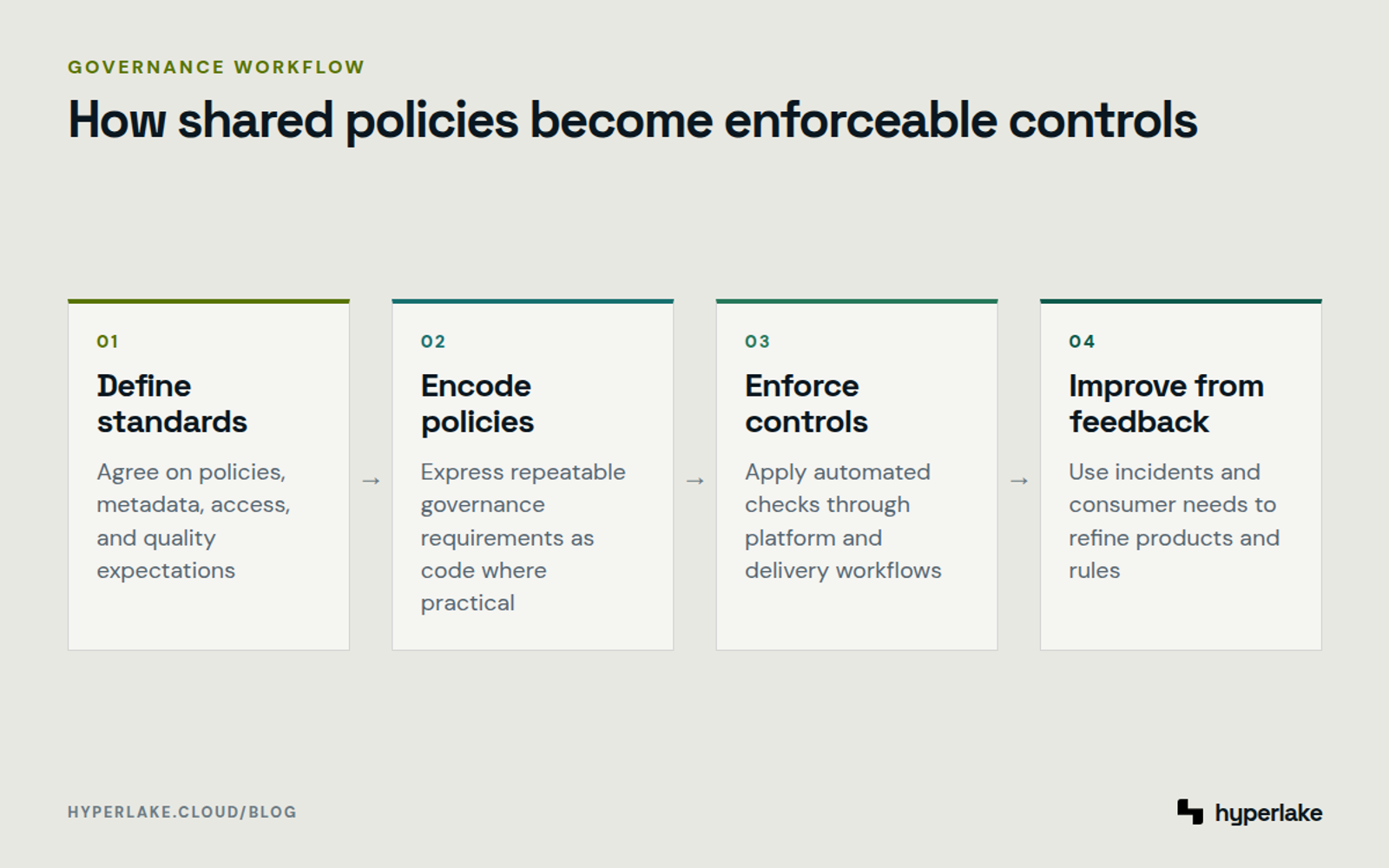 Diagram: Federated governance defines standards, encodes policies, enforces controls, and uses feedback to improve