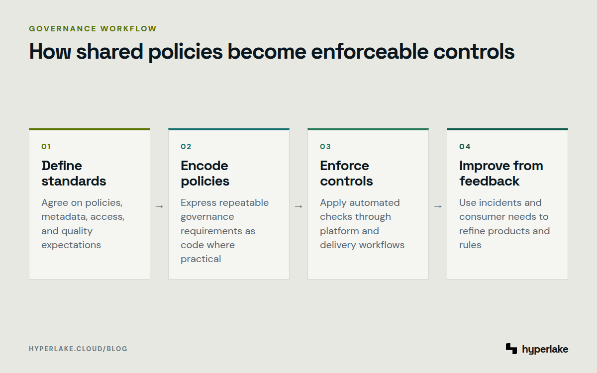 Diagram: Federated governance defines standards, encodes policies, enforces controls, and uses feedback to improve