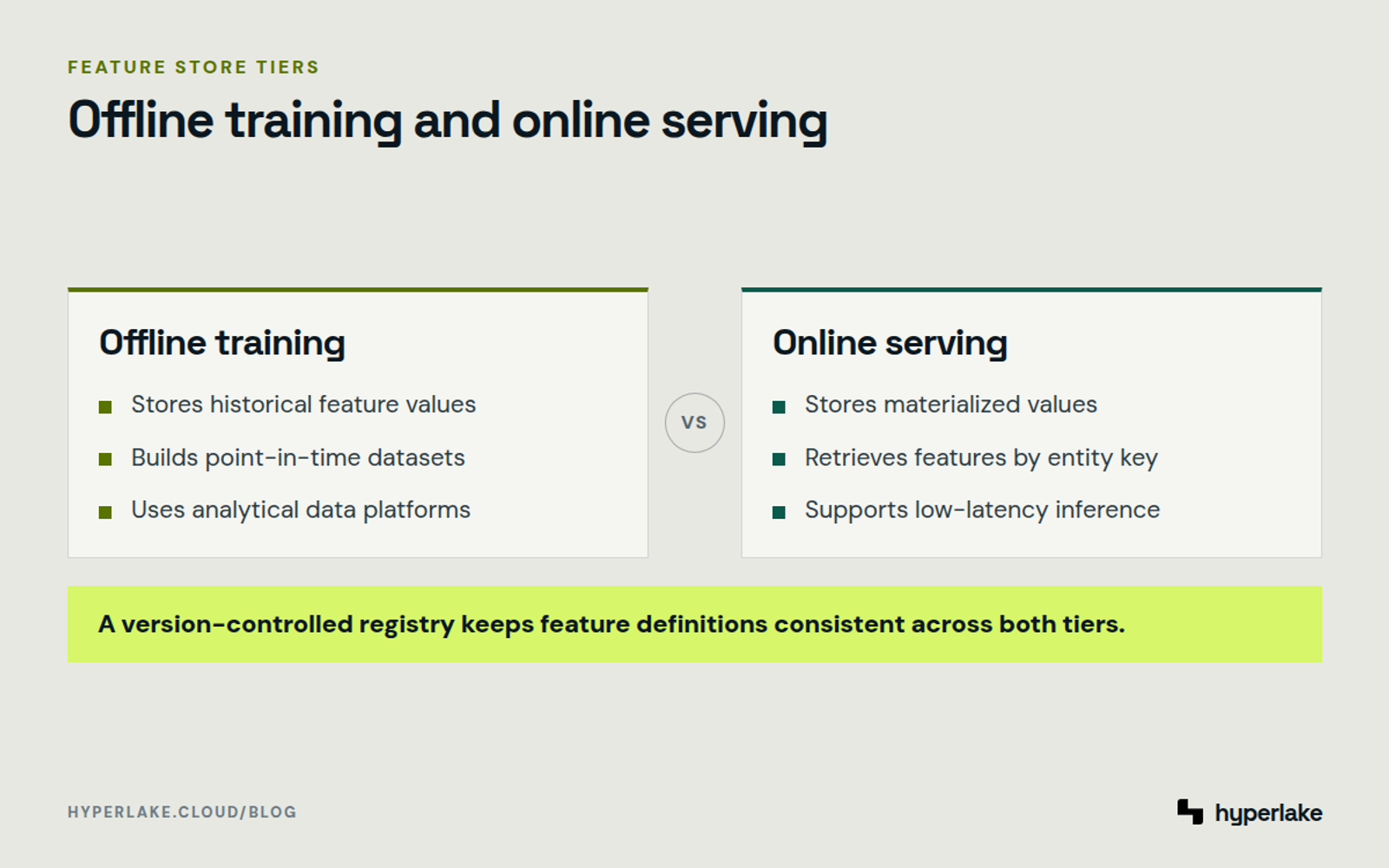 Diagram: Feast separates historical training features from low-latency online features under shared definitions.