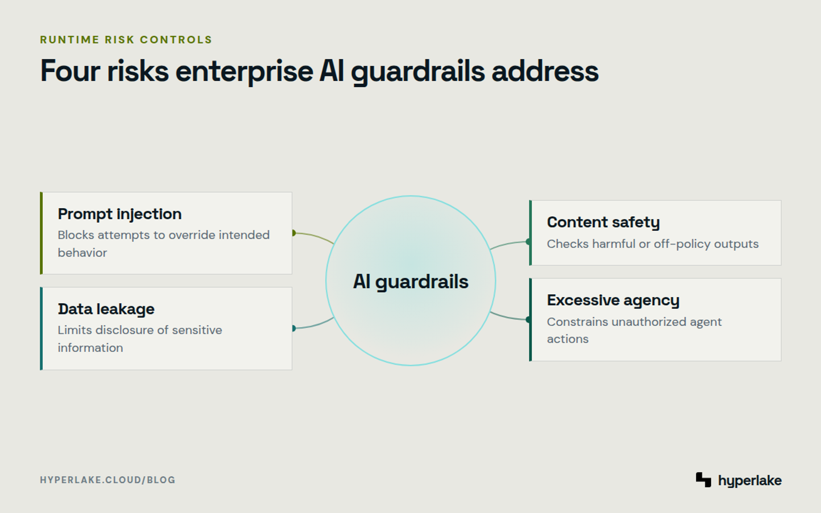 Diagram: AI guardrails address prompt injection, data leakage, unsafe content, and excessive agency.