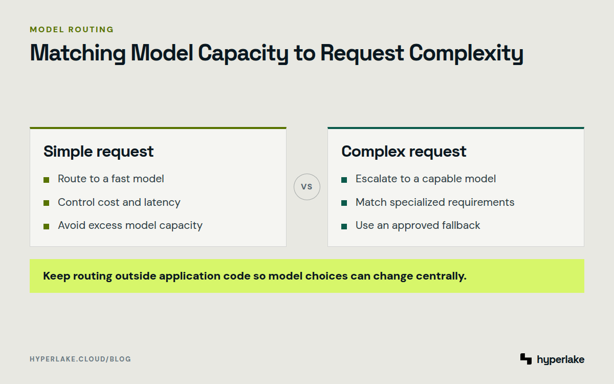 Diagram: Simple requests route to fast lower-cost models, while complex requests escalate to more capable models.