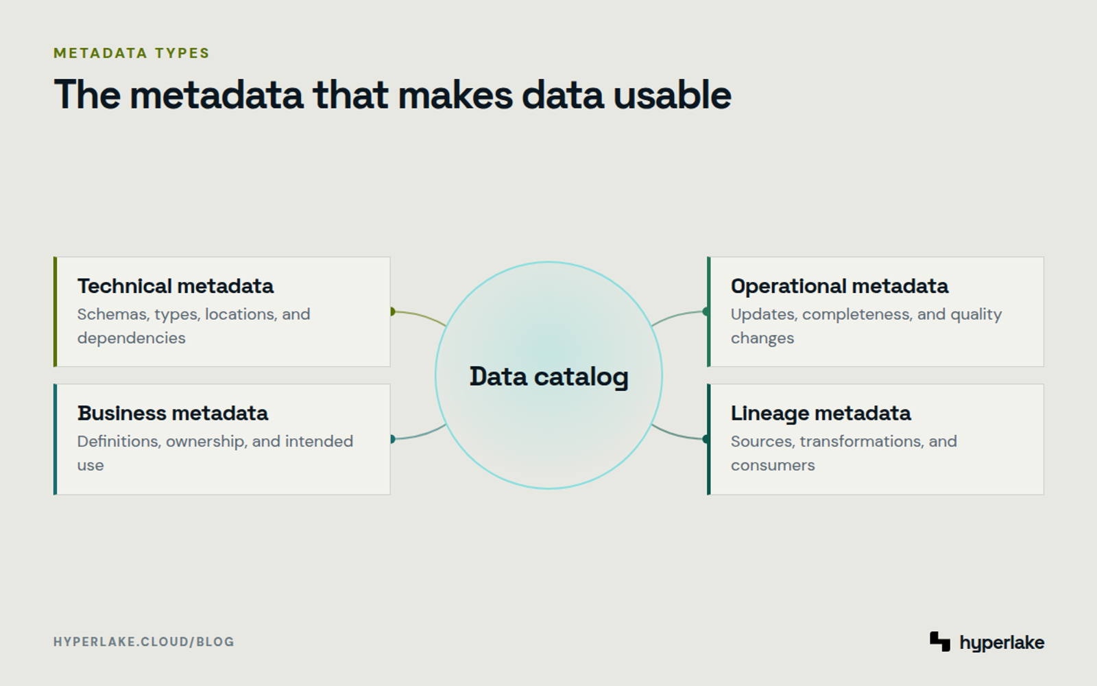 Diagram: A data catalog connects technical, business, operational, and lineage metadata.