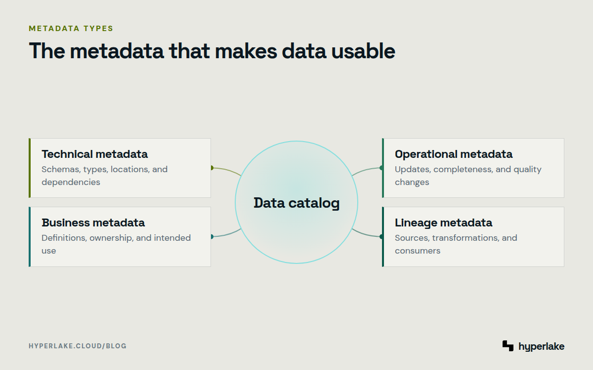 Diagram: A data catalog connects technical, business, operational, and lineage metadata.