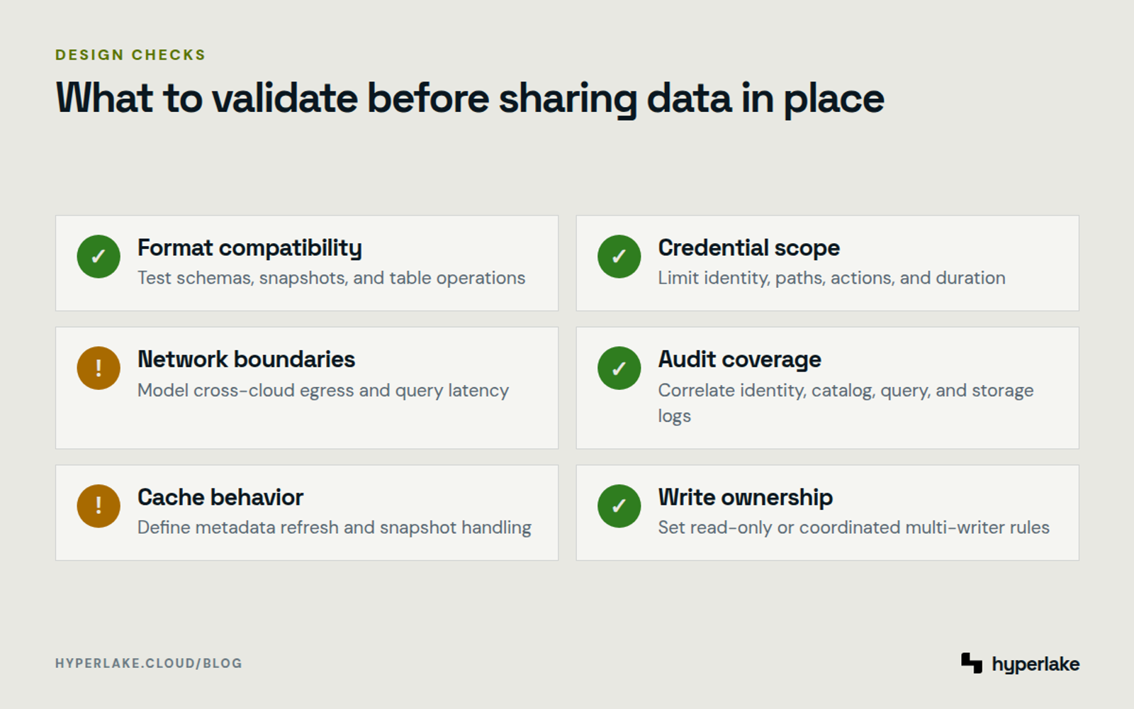 Diagram: Six checks cover compatibility, credentials, networks, audit logs, metadata caching, and write ownership.