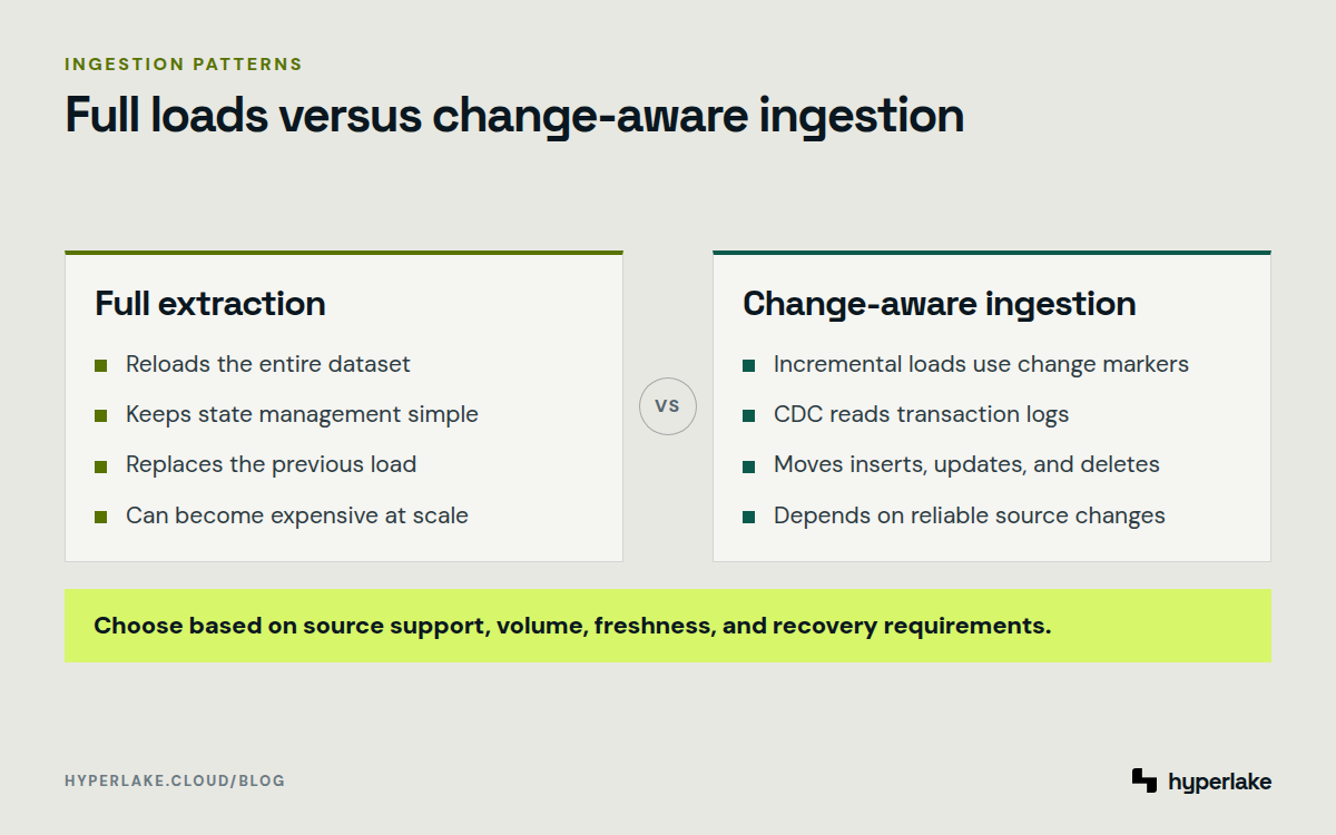 Diagram: Full extraction compared with incremental extraction and change data capture