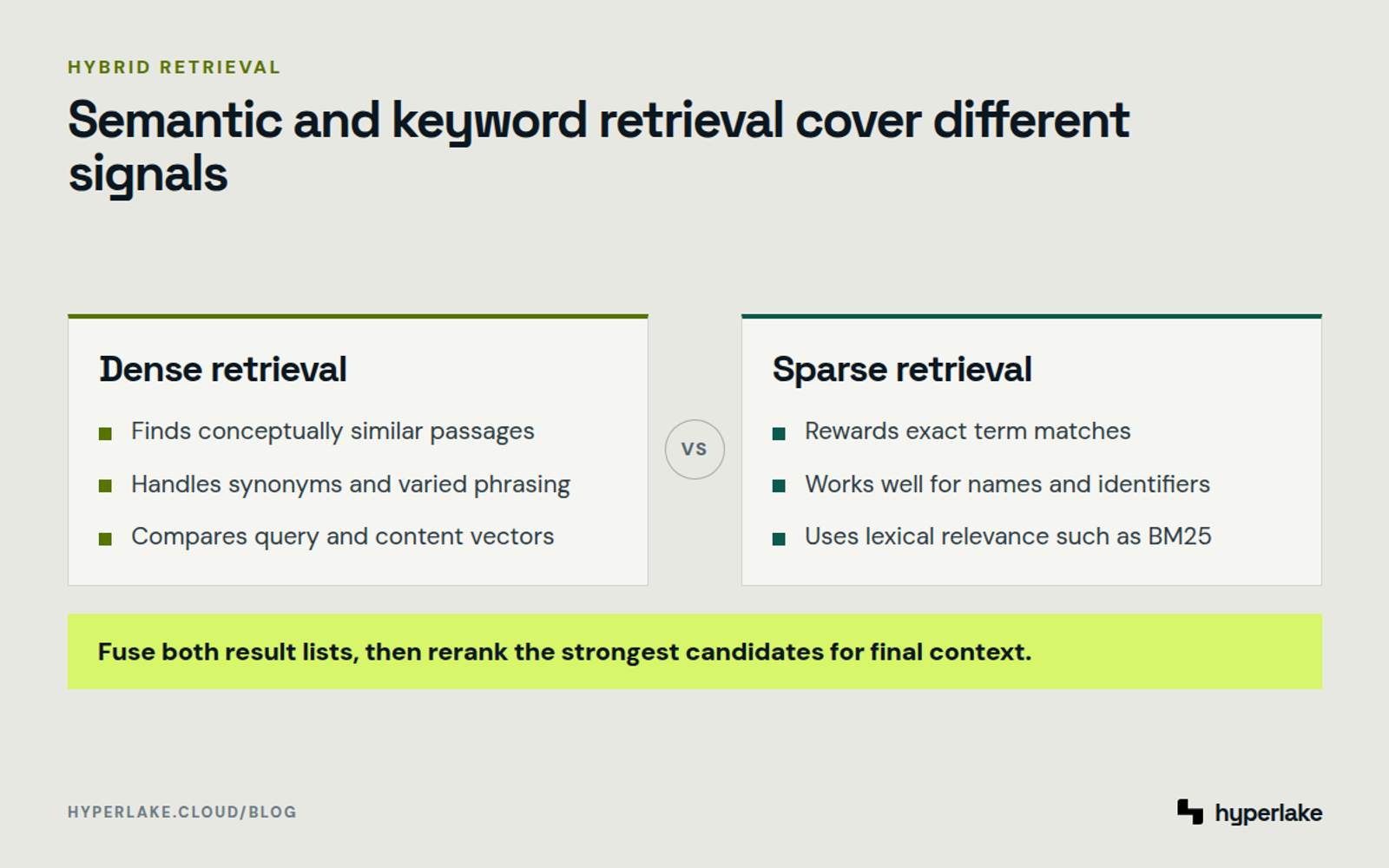 Diagram: Dense vector search finds related meaning while sparse keyword search finds exact terms before results are fused and reranked.