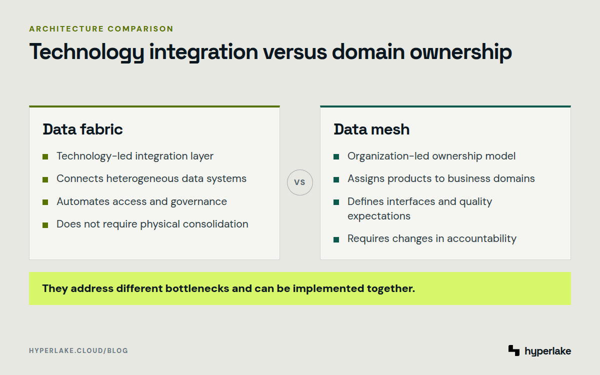 Diagram: Data fabric integrates distributed systems while data mesh assigns data product ownership to business domains.