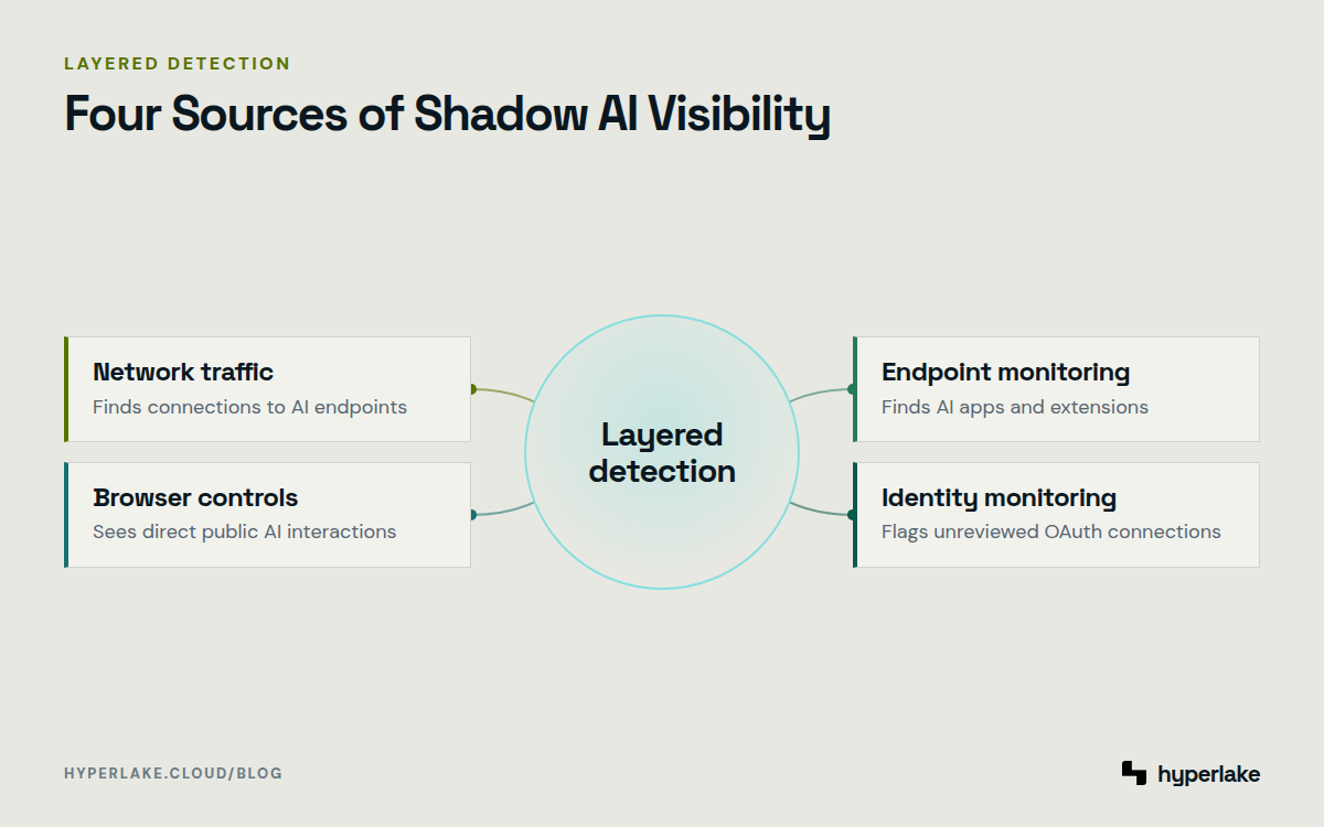 Diagram: Network, browser, endpoint, and identity monitoring provide complementary visibility into shadow AI.