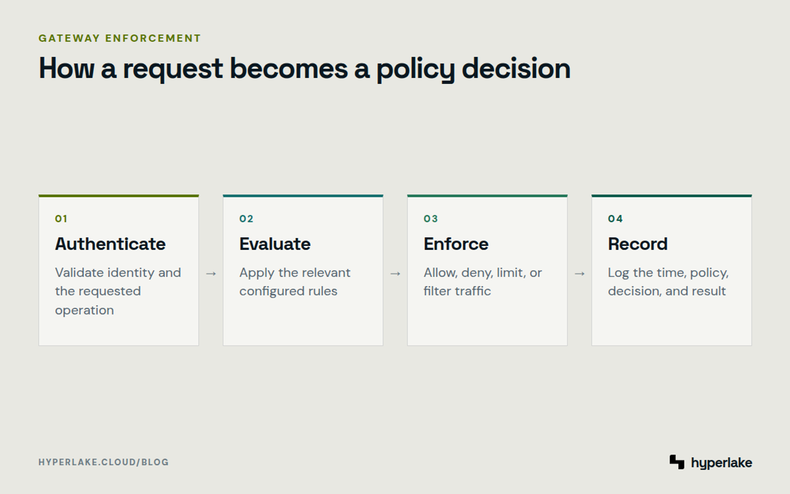 Diagram: An AI gateway authenticates a request, evaluates policy, enforces the result, and records evidence.