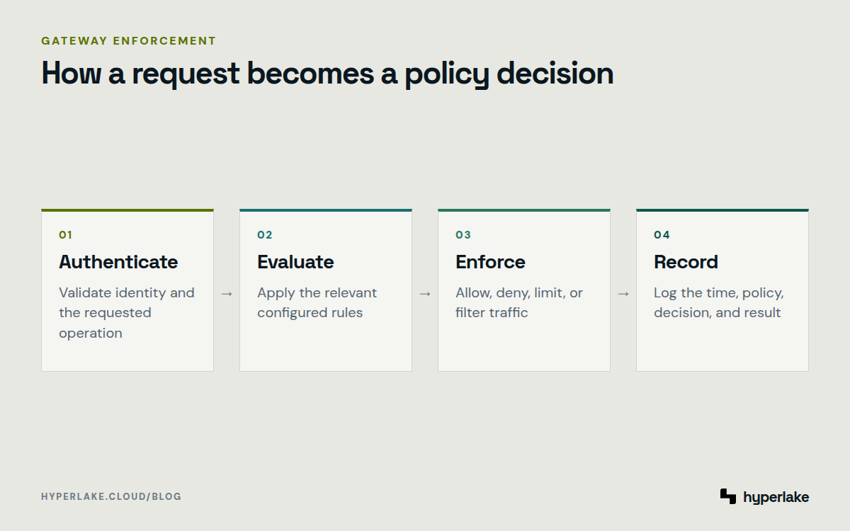 Diagram: An AI gateway authenticates a request, evaluates policy, enforces the result, and records evidence.