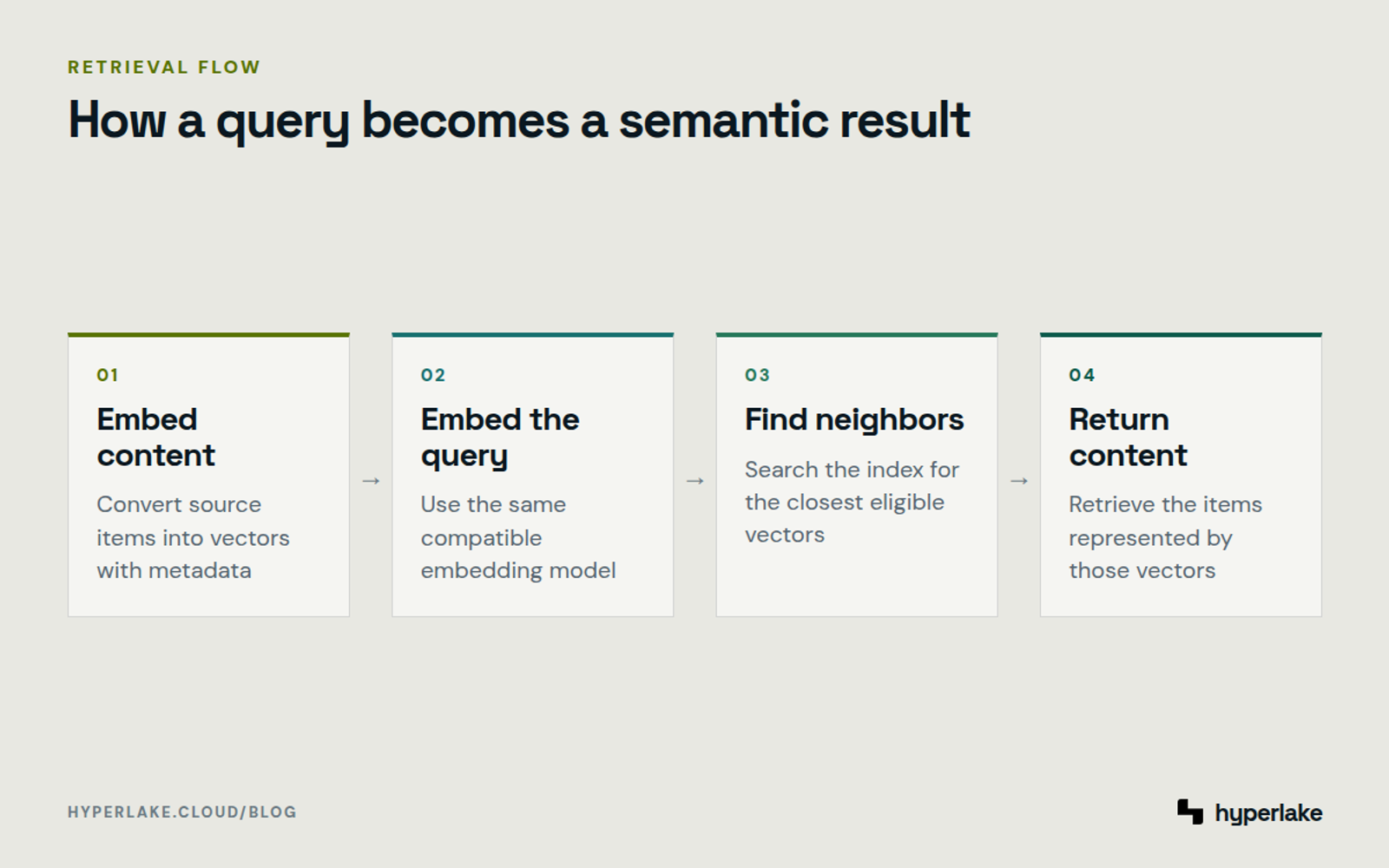 Diagram: Content and queries become vectors, nearest neighbors are found, and associated content is returned.