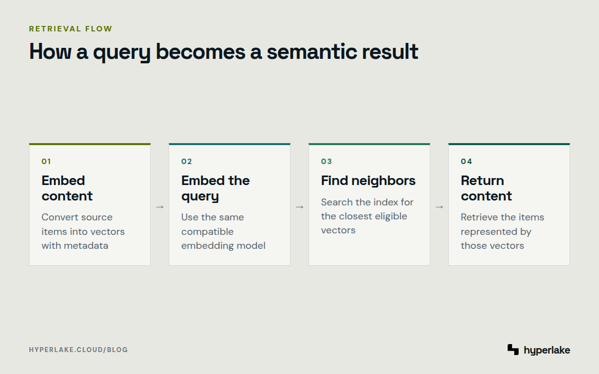 Diagram: Content and queries become vectors, nearest neighbors are found, and associated content is returned.