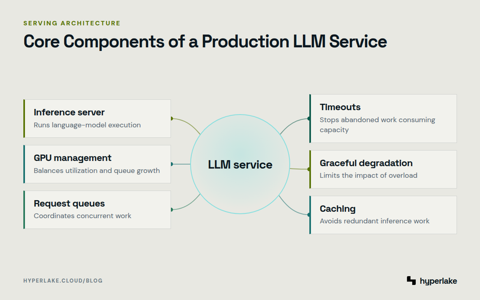 Diagram: An LLM serving stack connects inference, GPU management, queues, timeouts, degradation, and caching.