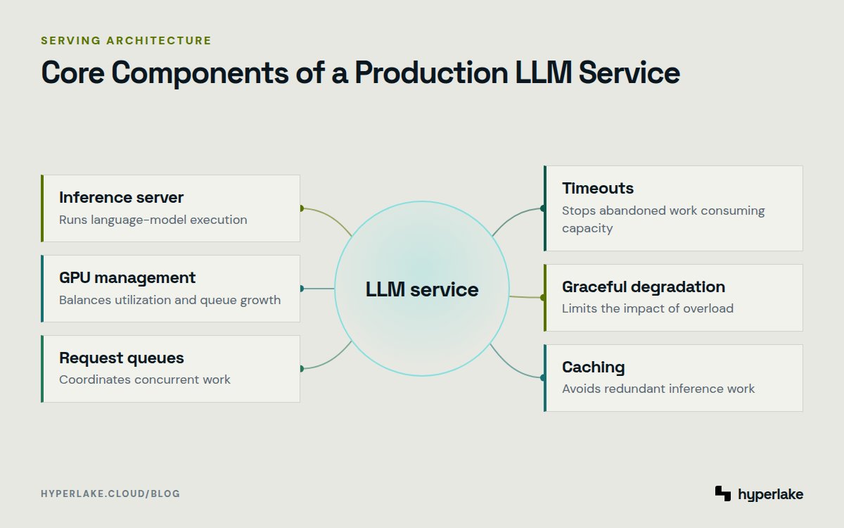 Diagram: An LLM serving stack connects inference, GPU management, queues, timeouts, degradation, and caching.