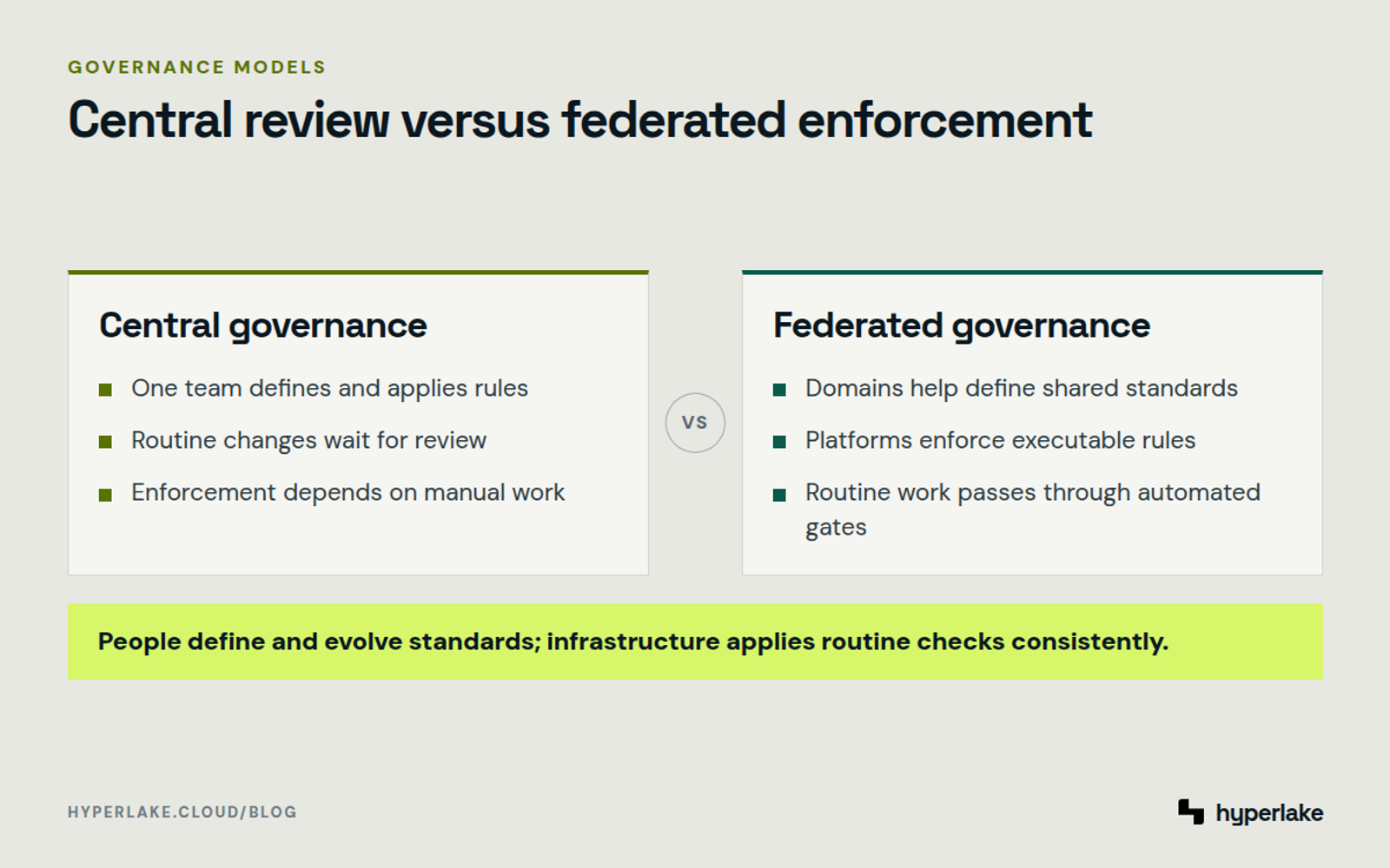 Diagram: Central governance relies on manual reviews, while federated governance uses shared standards and executable rules.