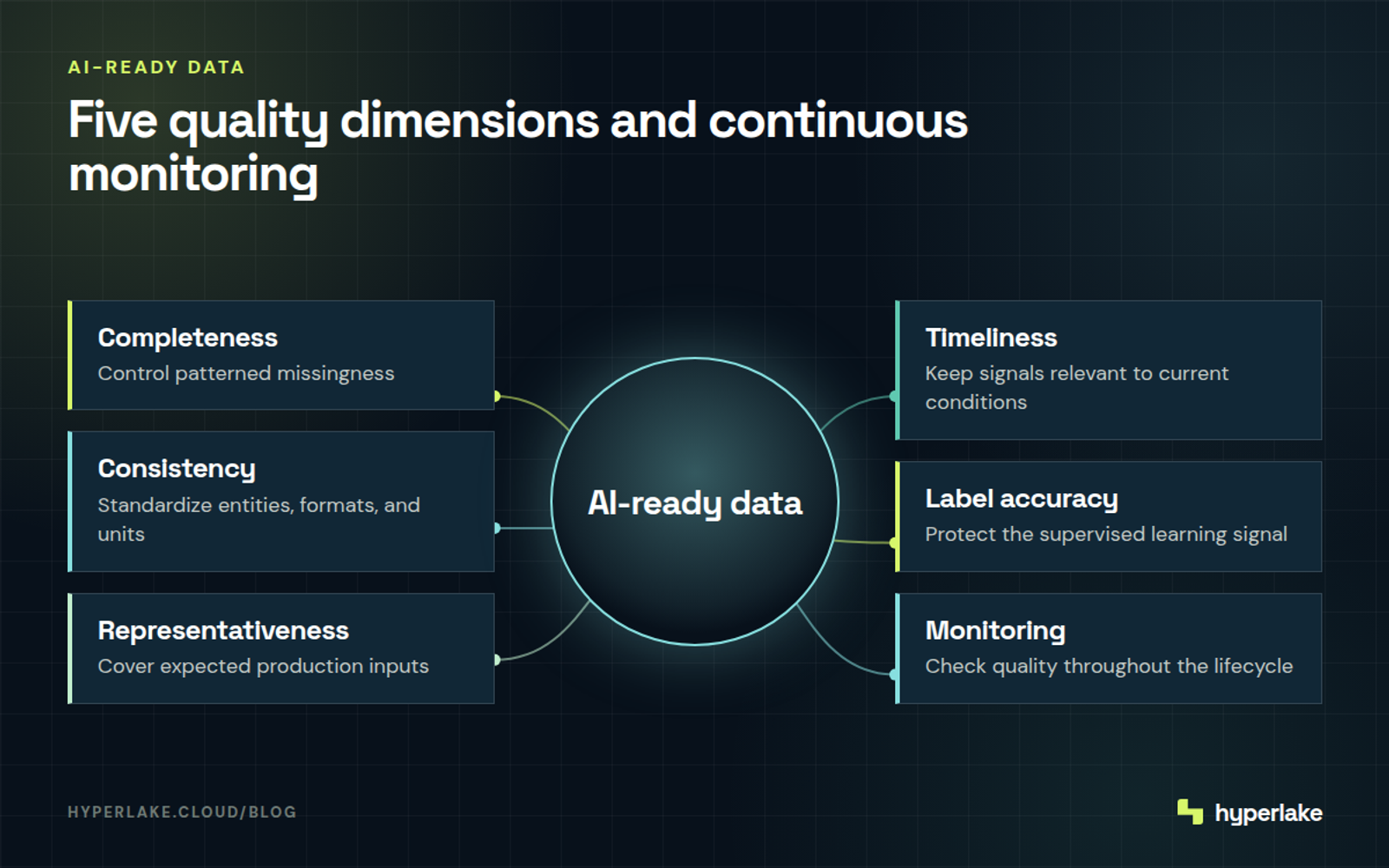 Diagram: Five AI data quality dimensions supported by continuous monitoring