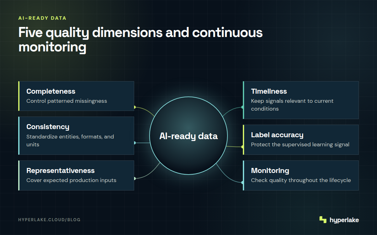 Diagram: Five AI data quality dimensions supported by continuous monitoring
