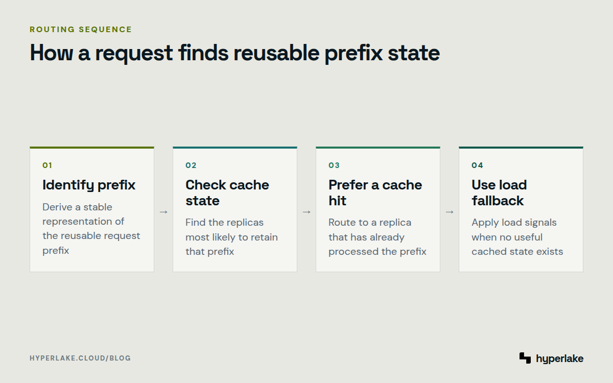 Diagram: A request prefix is identified, matched to cache state, routed for a likely hit, or placed by load.