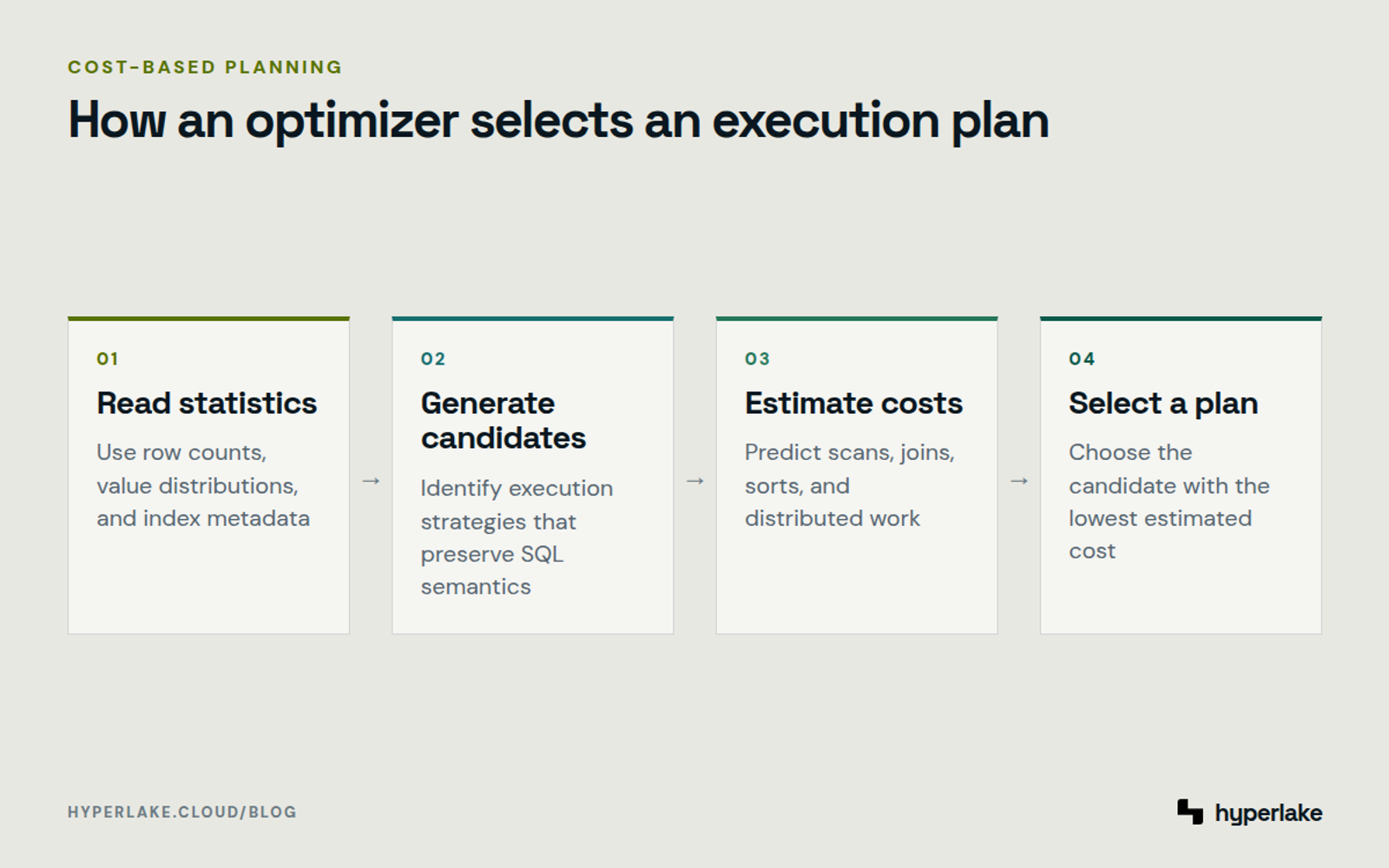 Diagram: The optimizer uses statistics to generate, estimate, and select a SQL execution plan.