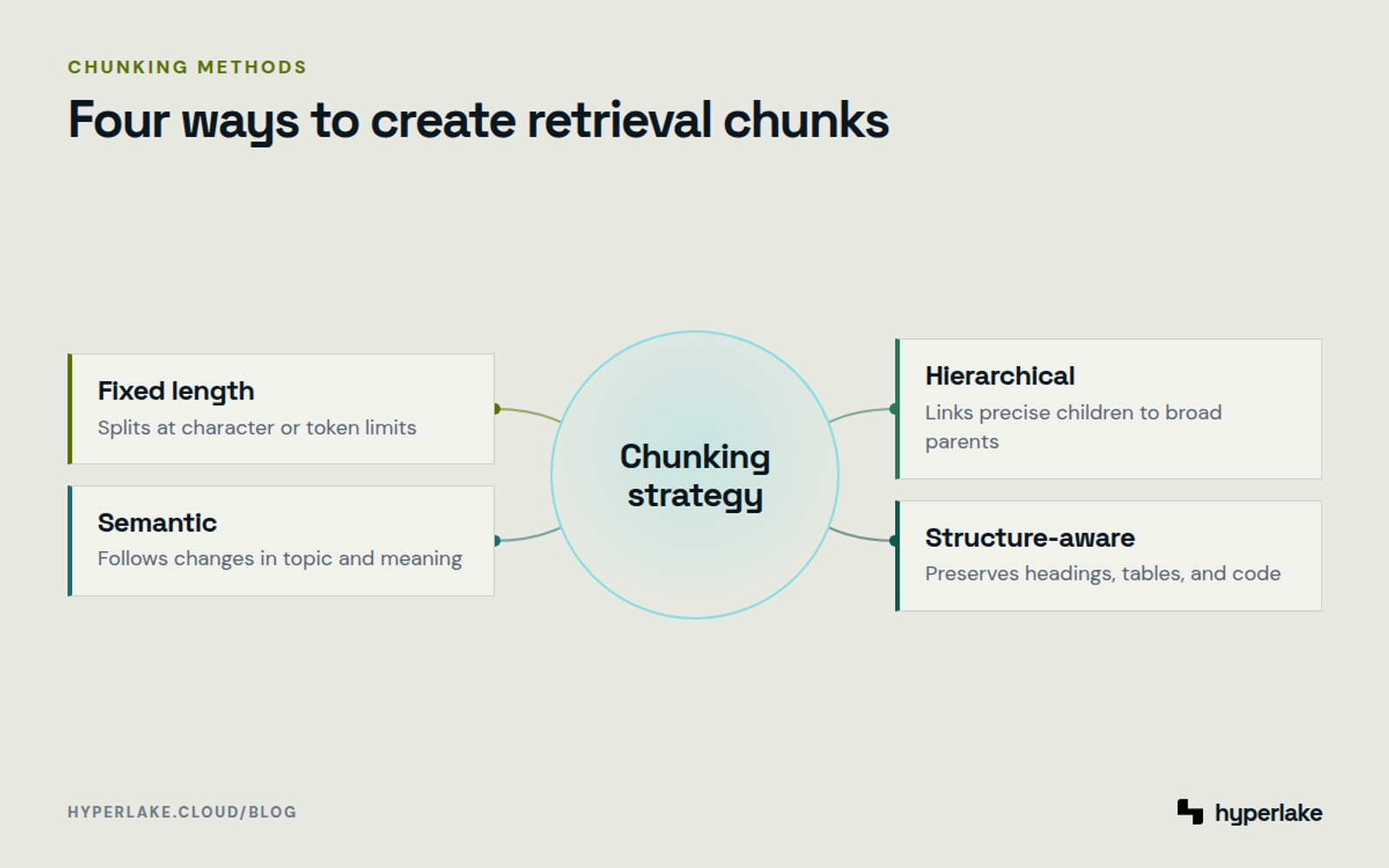 Diagram: Four chunking methods organized around choosing useful retrieval boundaries