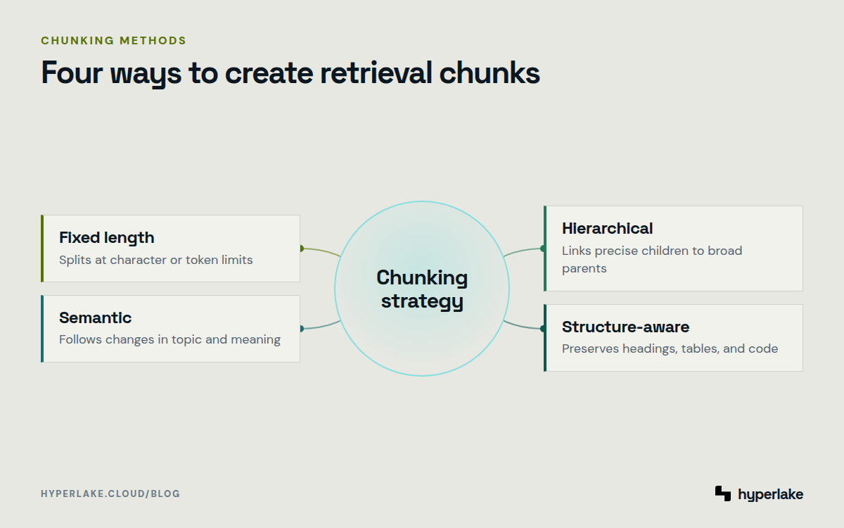 Diagram: Four chunking methods organized around choosing useful retrieval boundaries