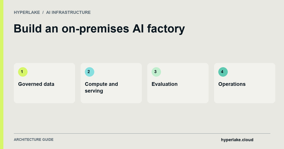 Build an on-premises AI factory: Governed data, Compute and serving, Evaluation, Operations.