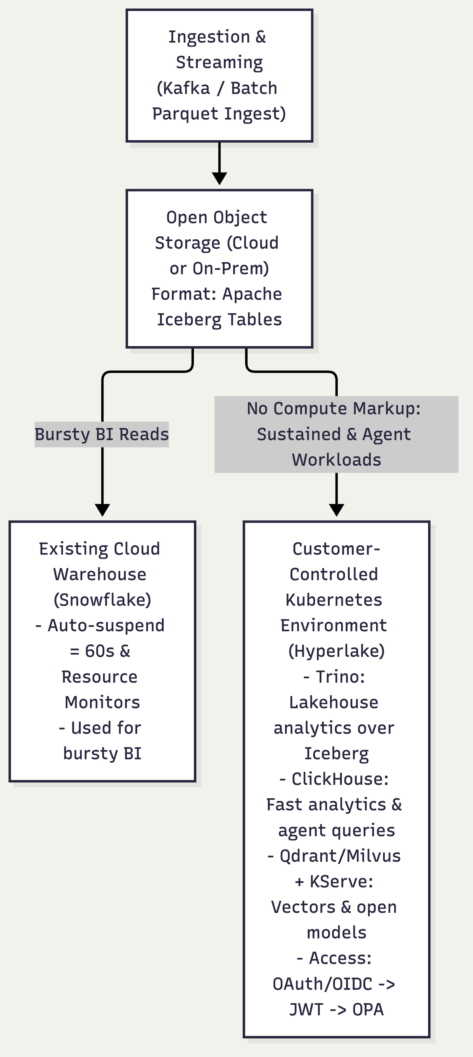 Architecture connecting Ingestion & Streaming (Kafka / Batch Parquet Ingest), Open Object Storage (Cloud or On-Prem) Format: Apache Iceberg Tables, Existing Cloud Warehouse (Snowflake) - Auto-suspend = 60s & Resource Monitors - Used for bursty BI, Customer-Controlled Kubernetes Environment (Hyperlake) - Trino: Lakehouse analytics over Iceberg - ClickHouse: Fast analytics & agent queries - Qdrant/Milvus + KServe: Vectors & open models - Access: OAuth/OIDC -> JWT -> OPA.