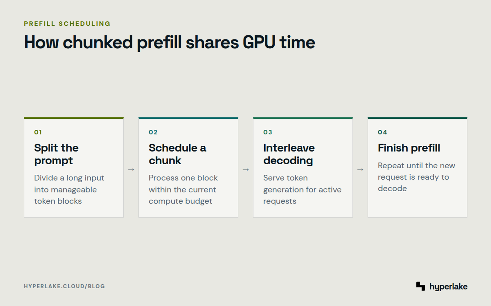 Diagram: A long prompt is split into chunks and interleaved with token decoding for active requests.