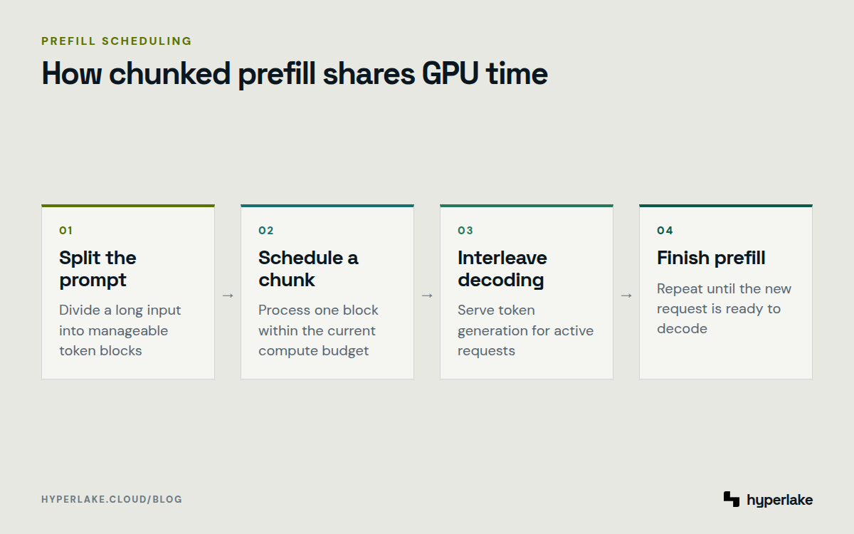 Diagram: A long prompt is split into chunks and interleaved with token decoding for active requests.