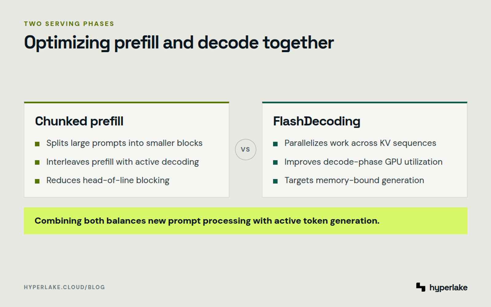 Diagram: Chunked prefill manages compute scheduling while FlashDecoding parallelizes attention over long KV sequences.