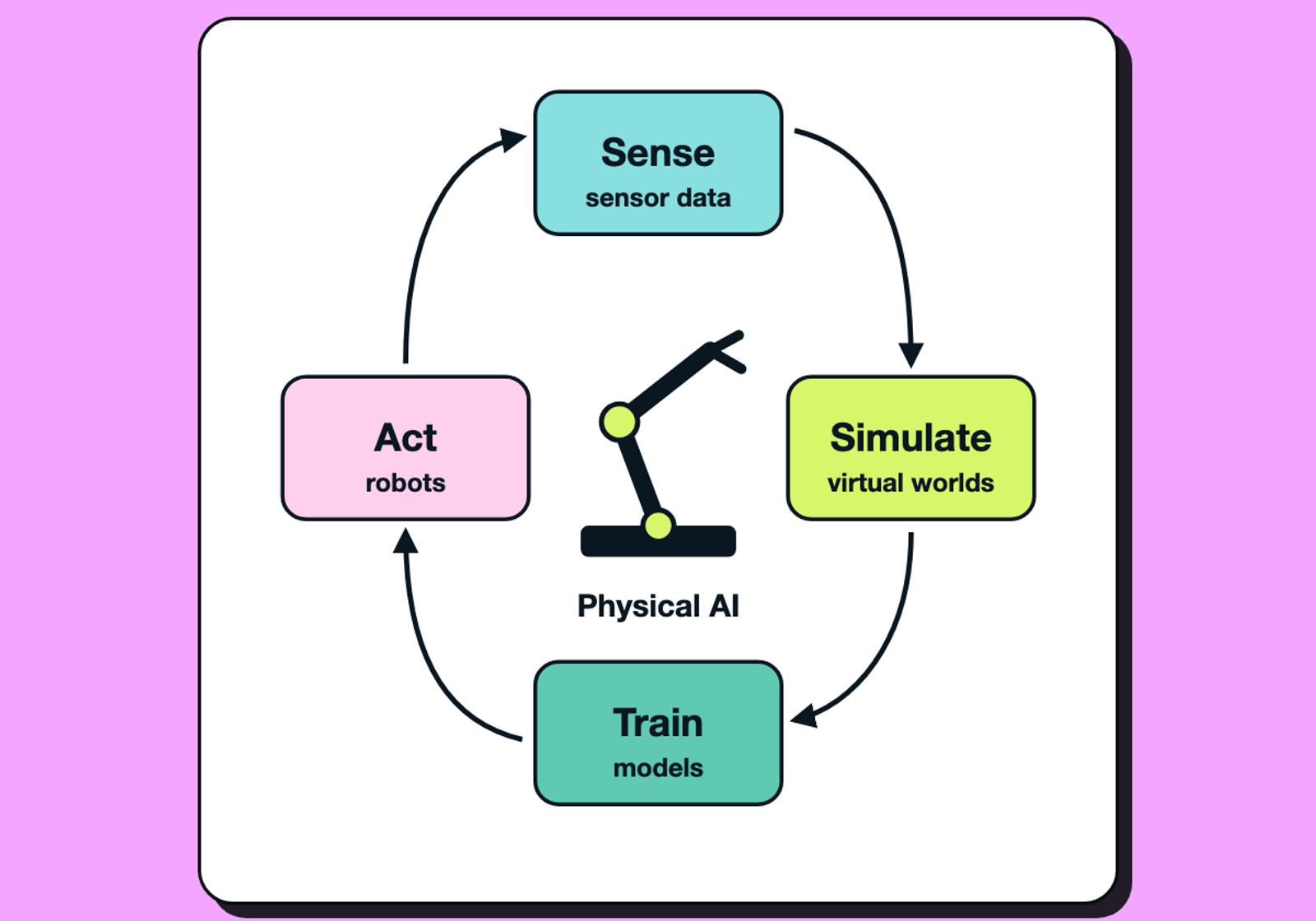 A loop of sense, simulate, train and act around a robot arm.