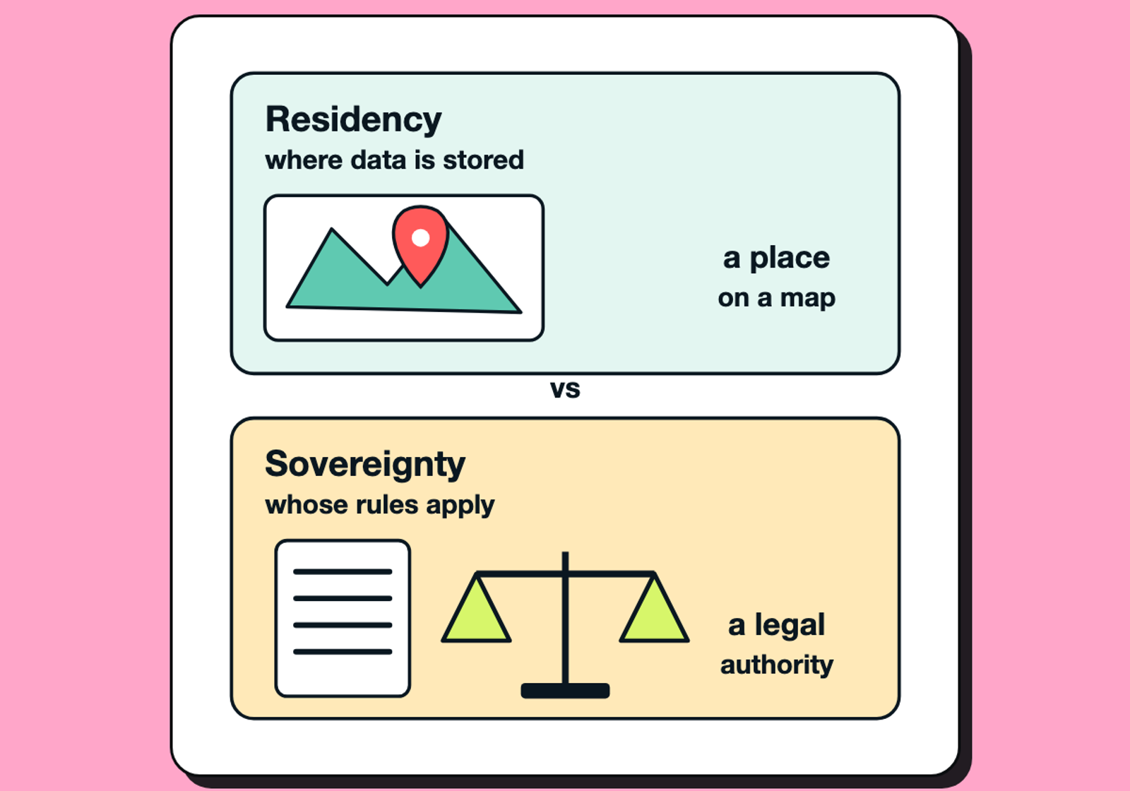 Two panels: residency shown as a map pin, sovereignty shown as a legal document and scales.