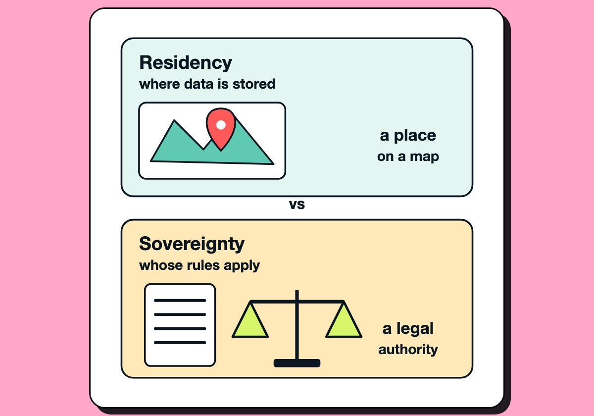 Two panels: residency shown as a map pin, sovereignty shown as a legal document and scales.