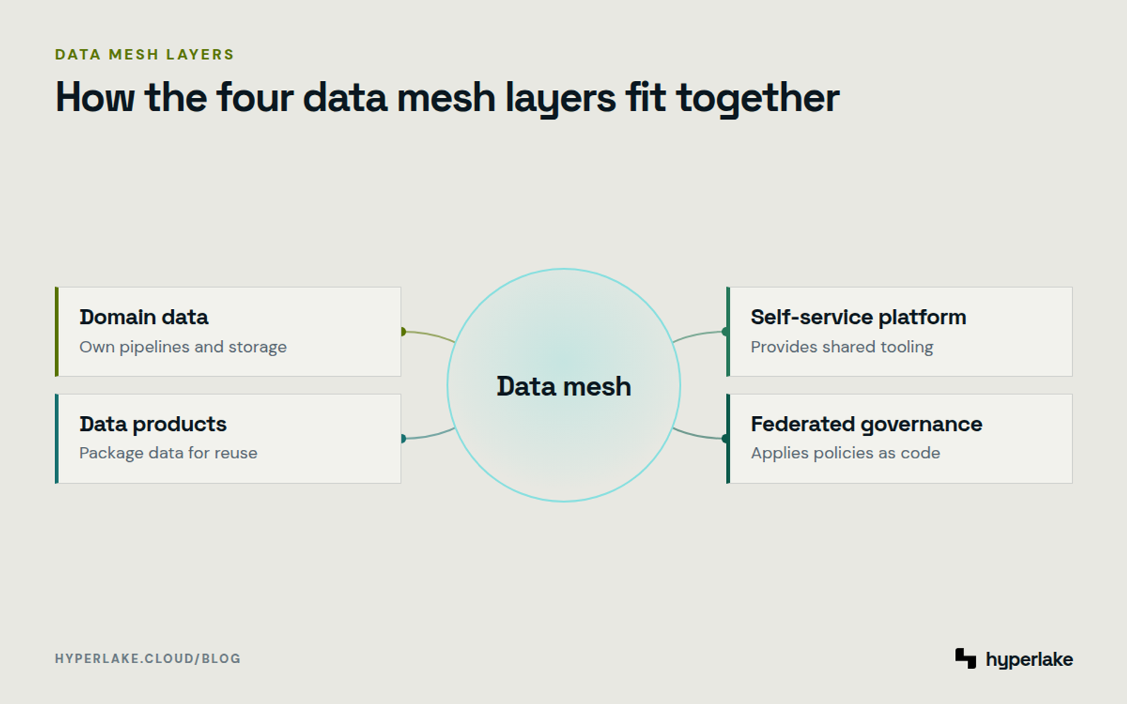Diagram: Four data mesh layers connect domain ownership, data products, shared tooling, and governance.
