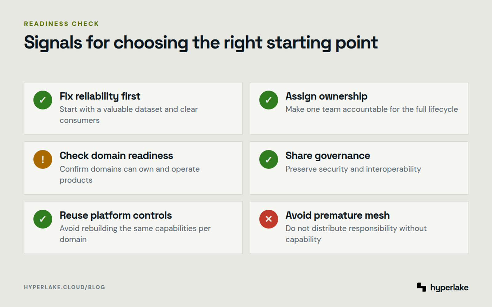 Diagram: Start with product discipline, then assess domain ownership, governance, lifecycle skills, and platform reuse.