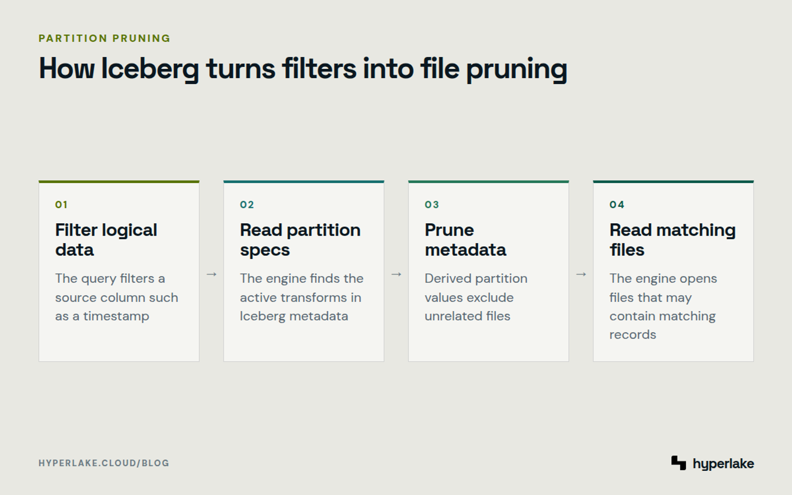 Diagram: A query filter is projected through Iceberg metadata to identify and read relevant data files.