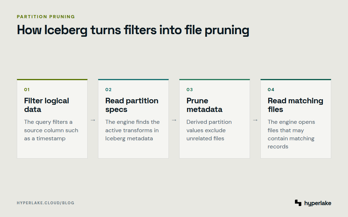 Diagram: A query filter is projected through Iceberg metadata to identify and read relevant data files.
