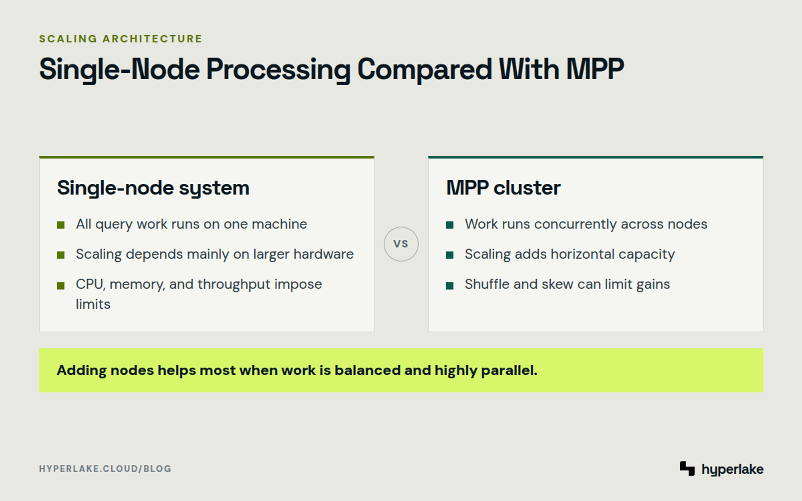 Diagram: Single-node systems scale up, while MPP clusters scale out and process partitions concurrently.